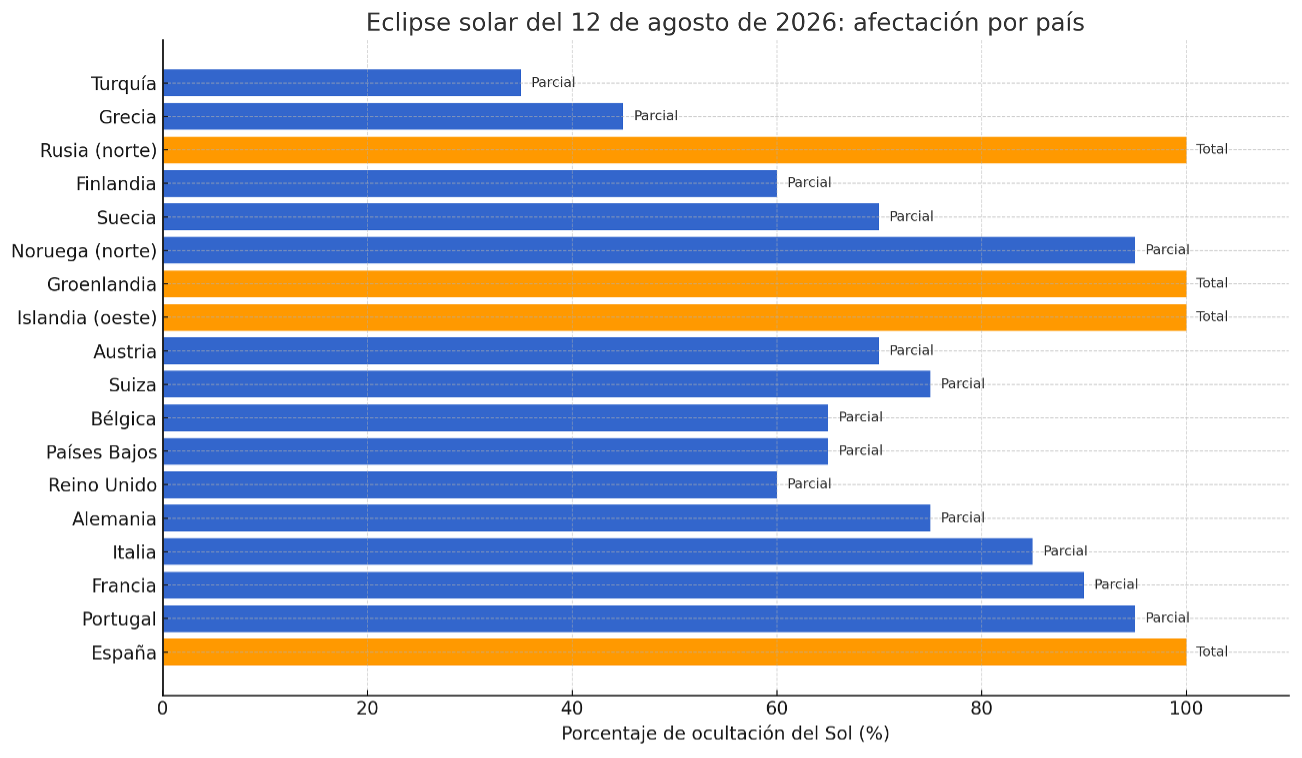 Eclipse solar de 2026 por paises Eclipse solar de 2026 por paises